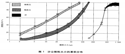 环境适应性与可靠性(连载)-环境条件分类、自然环境条件、降水和风、尘、沙、盐雾 环境适应性与可靠性(连载)-环境条件分类、自然环境条件、降水和风、尘、沙、盐雾