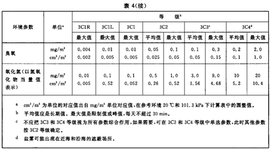 环境适应性与可靠性(连载)-电工电子产品应用环境条件 第3部分:有气候防护场所固定使用 环境适应性与可靠性(连载)-电工电子产品应用环境条件 第3部分:有气候防护场所固定使用