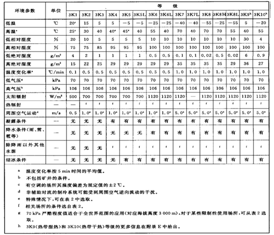环境适应性与可靠性(连载)-电工电子产品应用环境条件 第3部分:有气候防护场所固定使用 环境适应性与可靠性(连载)-电工电子产品应用环境条件 第3部分:有气候防护场所固定使用