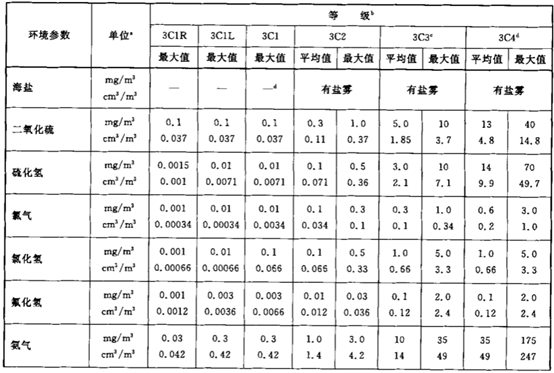 环境适应性与可靠性(连载)-电工电子产品应用环境条件 第3部分:有气候防护场所固定使用 环境适应性与可靠性(连载)-电工电子产品应用环境条件 第3部分:有气候防护场所固定使用