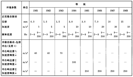 环境适应性与可靠性(连载)-电工电子产品应用环境条件 第3部分:有气候防护场所固定使用 环境适应性与可靠性(连载)-电工电子产品应用环境条件 第3部分:有气候防护场所固定使用