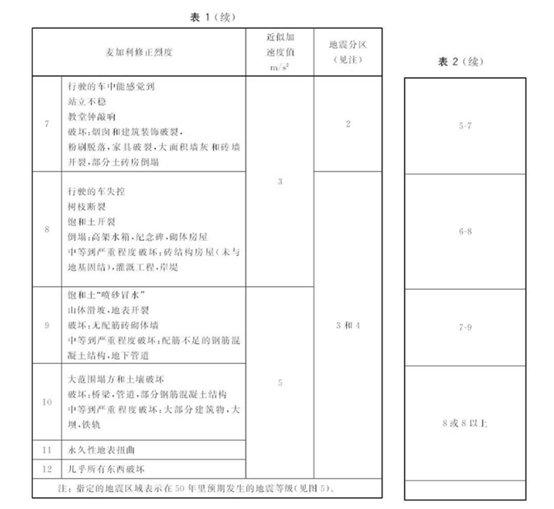 环境适应性与可靠性(连载)-环境条件分类 自然环境条件 地震振动和冲击 环境适应性与可靠性(连载)-环境条件分类 自然环境条件 地震振动和冲击