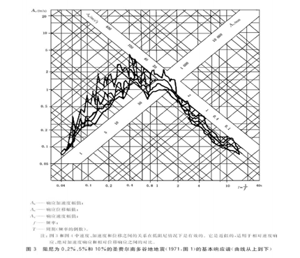 环境适应性与可靠性(连载)-环境条件分类 自然环境条件 地震振动和冲击 环境适应性与可靠性(连载)-环境条件分类 自然环境条件 地震振动和冲击