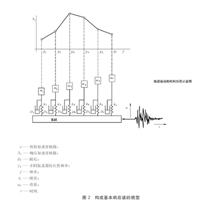 环境适应性与可靠性(连载)-环境条件分类 自然环境条件 地震振动和冲击 环境适应性与可靠性(连载)-环境条件分类 自然环境条件 地震振动和冲击
