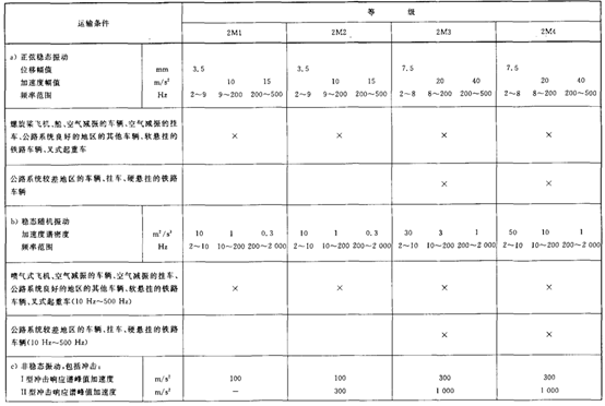 环境适应性与可靠性(连载)电工电子产品应用环境条件 第2部分:运输 环境适应性与可靠性(连载)电工电子产品应用环境条件 第2部分:运输