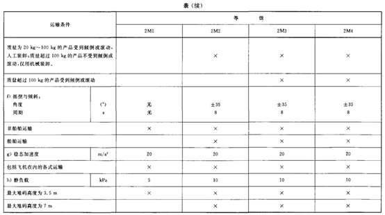 环境适应性与可靠性(连载)电工电子产品应用环境条件 第2部分:运输 环境适应性与可靠性(连载)电工电子产品应用环境条件 第2部分:运输