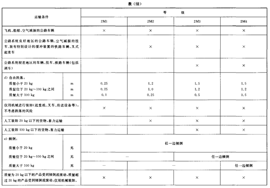 环境适应性与可靠性(连载)电工电子产品应用环境条件 第2部分:运输 环境适应性与可靠性(连载)电工电子产品应用环境条件 第2部分:运输