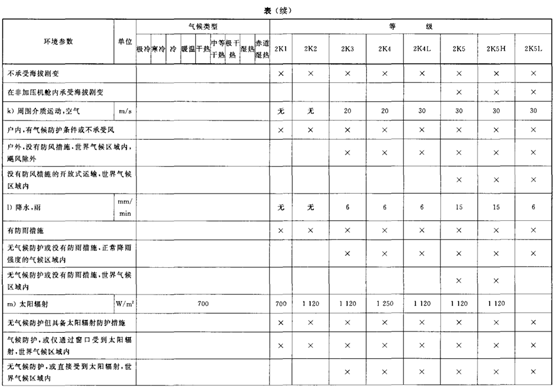 环境适应性与可靠性(连载)电工电子产品应用环境条件 第2部分:运输 环境适应性与可靠性(连载)电工电子产品应用环境条件 第2部分:运输