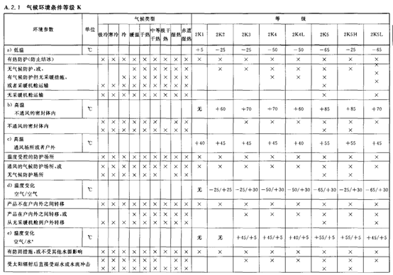 环境适应性与可靠性(连载)电工电子产品应用环境条件 第2部分:运输 环境适应性与可靠性(连载)电工电子产品应用环境条件 第2部分:运输