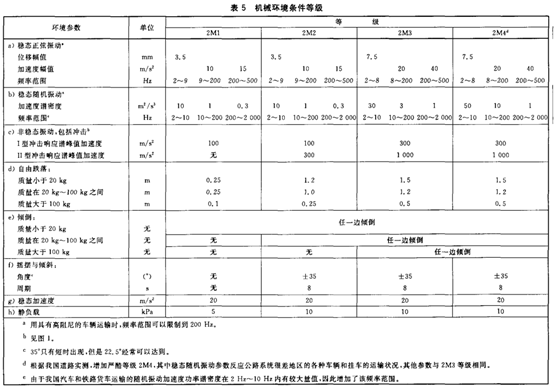 环境适应性与可靠性(连载)电工电子产品应用环境条件 第2部分:运输 环境适应性与可靠性(连载)电工电子产品应用环境条件 第2部分:运输