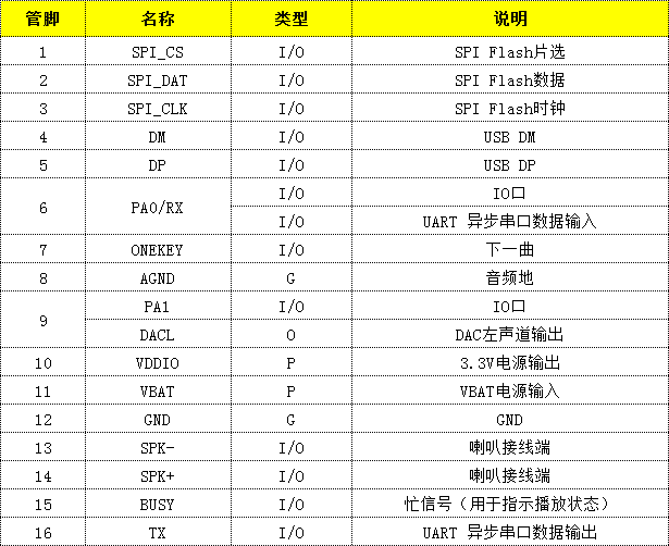 WT2003H4-16S MP3语音IC WT2003H4-16S MP3语音IC
