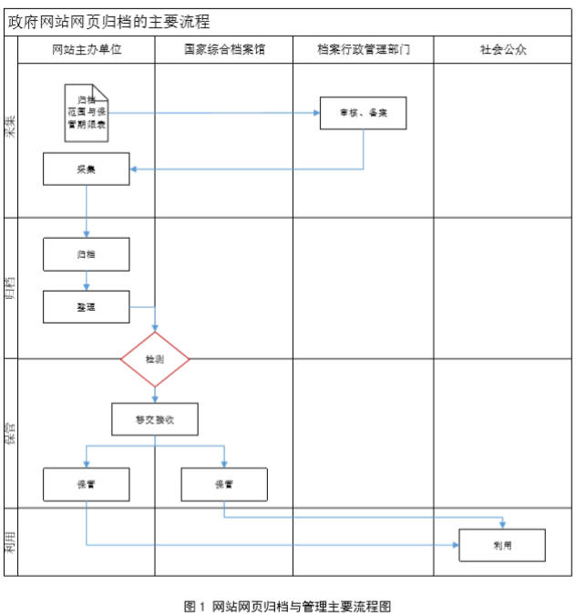 【地方标准】DB3302/T 1112—2019 政府网站网页归档管理规范（浙江省宁波市）