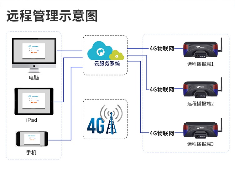 WT-W22远程管理语音提示器 WT-W22远程管理语音提示器