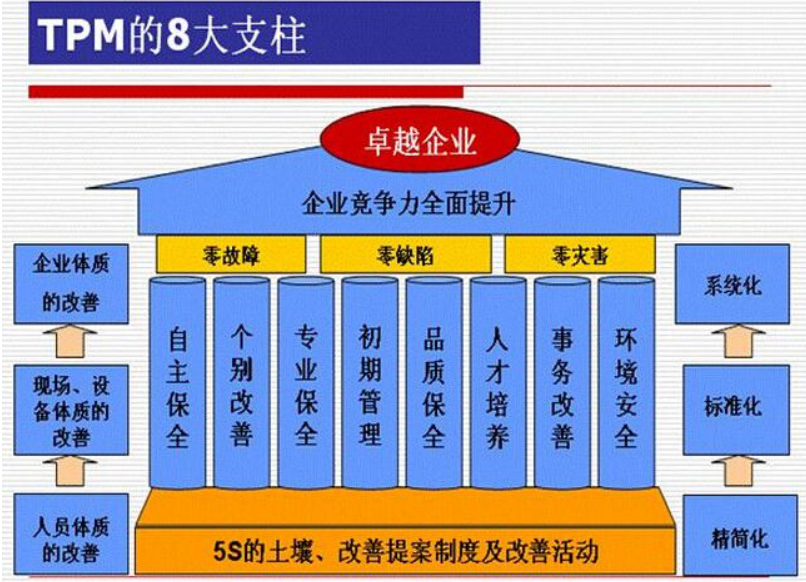 【原創好文】TPM管理與設備管理的關系
