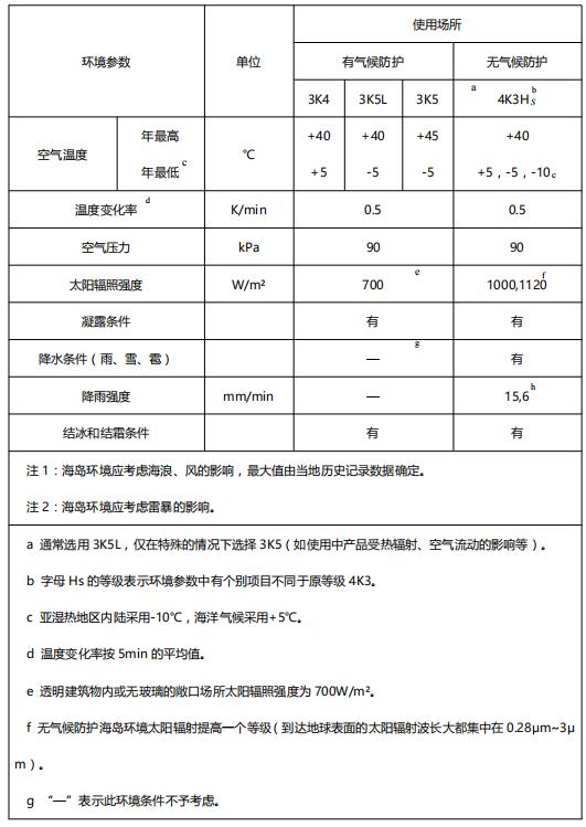 优瑞特参与起草的“输变电设备 湿热环境条件”经国家能源局权威发布 优瑞特参与起草的“输变电设备 湿热环境条件”经国家能源局权威发布