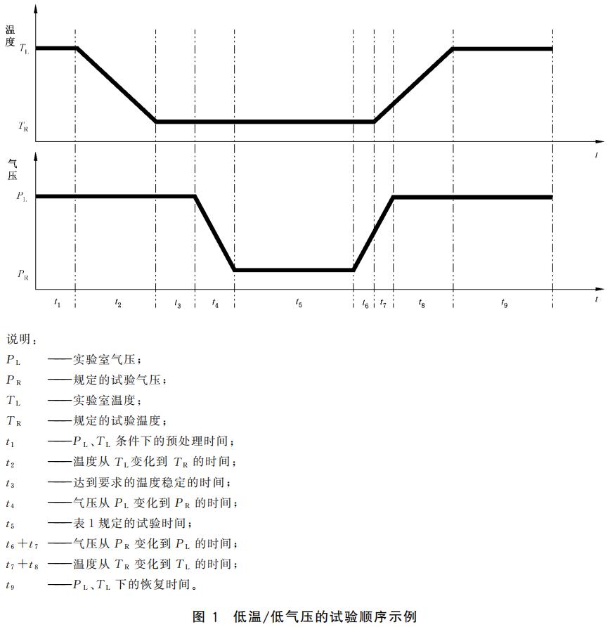 优瑞特参与起草的“环境试验第 2 部分: 试验方法 试验方法和导则: 温度/低气压或 温度/湿度/低气压综合试验”经国家市场监管总局权威发布 优瑞特参与起草的“环境试验第 2 部分: 试验方法 试验方法和导则: 温度/低气压或 温度/湿度/低气压综合试验”经国家市场监管总局权威发布