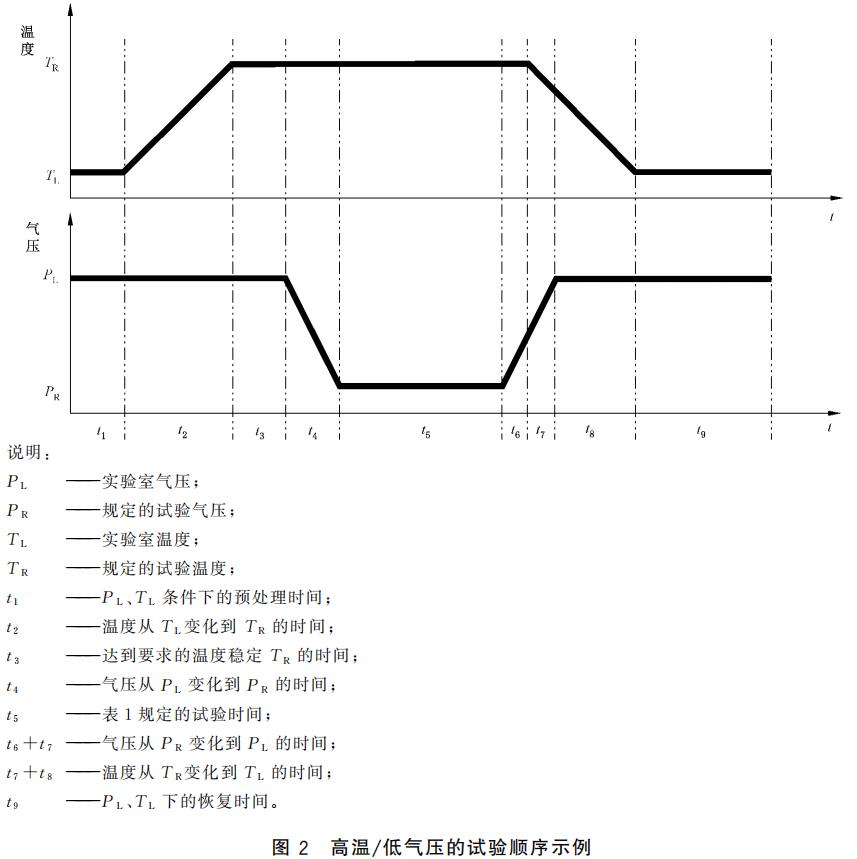 优瑞特参与起草的“环境试验第 2 部分: 试验方法 试验方法和导则: 温度/低气压或 温度/湿度/低气压综合试验”经国家市场监管总局权威发布 优瑞特参与起草的“环境试验第 2 部分: 试验方法 试验方法和导则: 温度/低气压或 温度/湿度/低气压综合试验”经国家市场监管总局权威发布