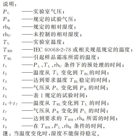 优瑞特参与起草的“环境试验第 2 部分: 试验方法 试验方法和导则: 温度/低气压或 温度/湿度/低气压综合试验”经国家市场监管总局权威发布 优瑞特参与起草的“环境试验第 2 部分: 试验方法 试验方法和导则: 温度/低气压或 温度/湿度/低气压综合试验”经国家市场监管总局权威发布