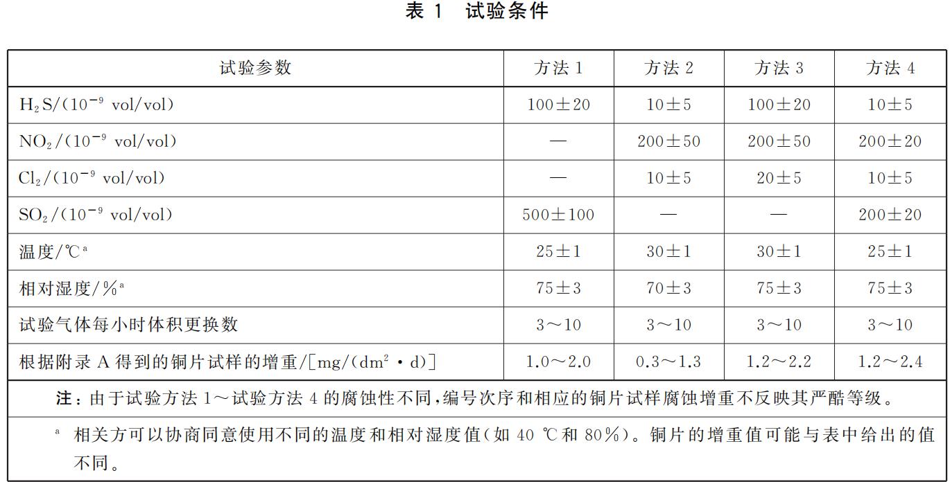 优瑞特参与起草的“环境试验 第2部分 试验Ke:流动混合气体腐蚀试验”经国家市场监管总局权威发布 优瑞特参与起草的“环境试验 第2部分 试验Ke:流动混合气体腐蚀试验”经国家市场监管总局权威发布