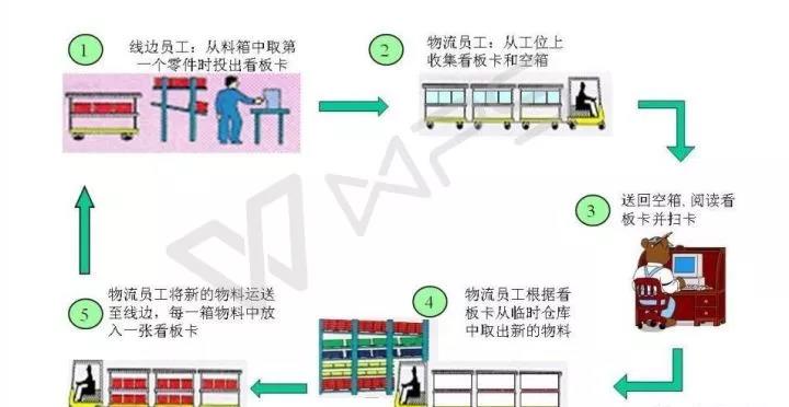 精益物流配送,如何實(shí)現(xiàn)小批量、多品種、低成本、高質(zhì)量? 精益物流配送,如何實(shí)現(xiàn)小批量、多品種、低成本、高質(zhì)量?