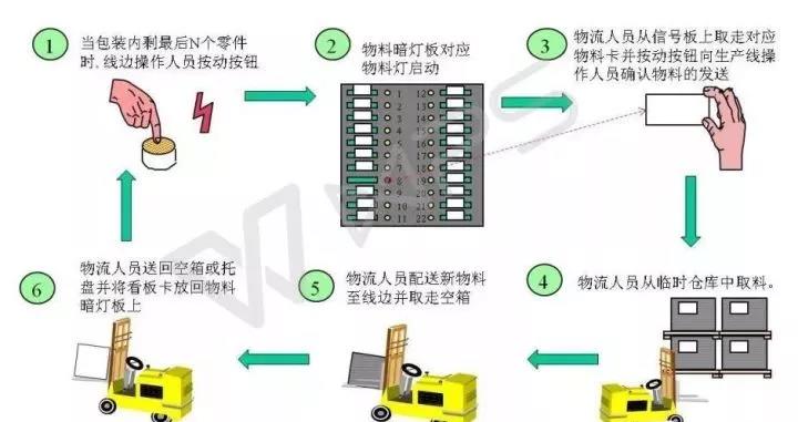 精益物流配送,如何實(shí)現(xiàn)小批量、多品種、低成本、高質(zhì)量? 精益物流配送,如何實(shí)現(xiàn)小批量、多品種、低成本、高質(zhì)量?