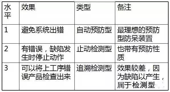 工廠防呆防錯的原理、手法及應用,最全的都在這啦! 工廠防呆防錯的原理、手法及應用,最全的都在這啦!