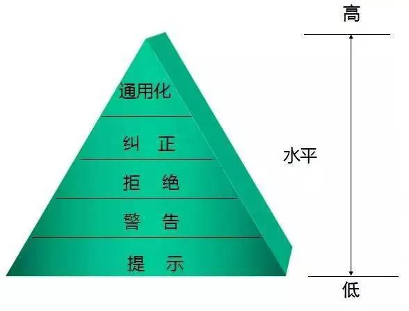 工廠防呆防錯的原理、手法及應用,最全的都在這啦! 工廠防呆防錯的原理、手法及應用,最全的都在這啦!
