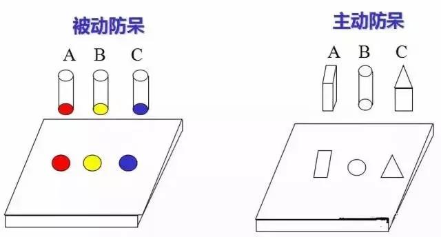 工廠防呆防錯的原理、手法及應用,最全的都在這啦! 工廠防呆防錯的原理、手法及應用,最全的都在這啦!