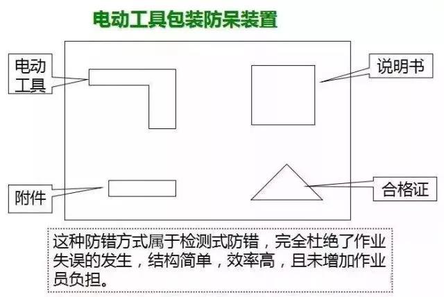 工廠防呆防錯的原理、手法及應用,最全的都在這啦! 工廠防呆防錯的原理、手法及應用,最全的都在這啦!