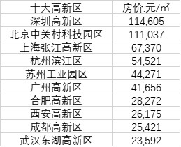 中国十大高新区房价:深圳高新区、中关村超11万 中国十大高新区房价:深圳高新区、中关村超11万