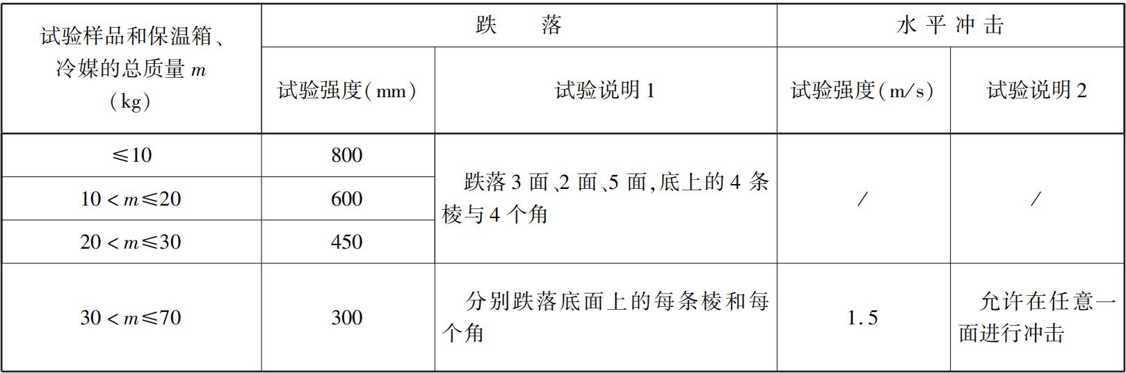 优瑞特参与起草的“冷链寄递保温箱技术要求”经国家邮政局权威发布 优瑞特参与起草的“冷链寄递保温箱技术要求”经国家邮政局权威发布