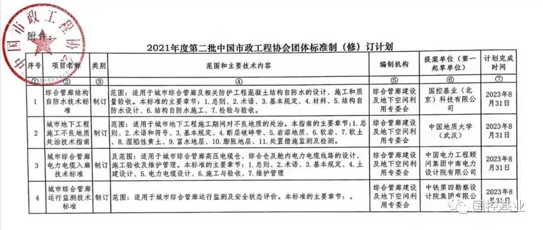 国控基业作为第一起草单位，主编《综合管廊结构自防水技术标准》立项完成，正式进入编制阶段。