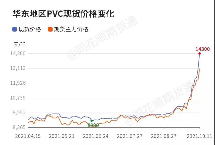 PVC开盘即涨停！这三点影响未来行情！