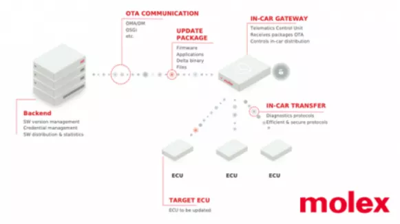 Molex-OTA
