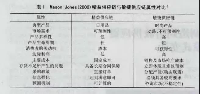 從精益生產、敏捷制造到精敏供應鏈的管理模式變遷 從精益生產、敏捷制造到精敏供應鏈的管理模式變遷