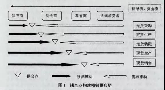 從精益生產、敏捷制造到精敏供應鏈的管理模式變遷 從精益生產、敏捷制造到精敏供應鏈的管理模式變遷