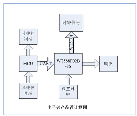 WT588F02B-8S(C001_01)智能电子锁二合一单芯片设计方案 WT588F02B-8S(C001_01)智能电子锁二合一单芯片设计方案