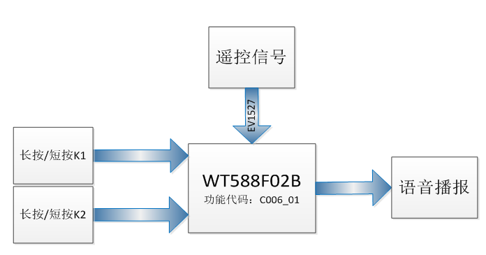单芯片WT588F02B-8S(C006_03)方案为智能门铃设计降本增效赋能 单芯片WT588F02B-8S(C006_03)方案为智能门铃设计降本增效赋能