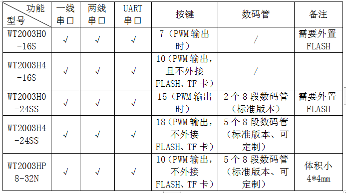 WT品牌語音芯片、功放芯片—讓人機交互更簡單，讓電子世界更美好