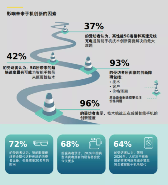 Molex莫仕发布“展望移动设备的未来”全球调研报告