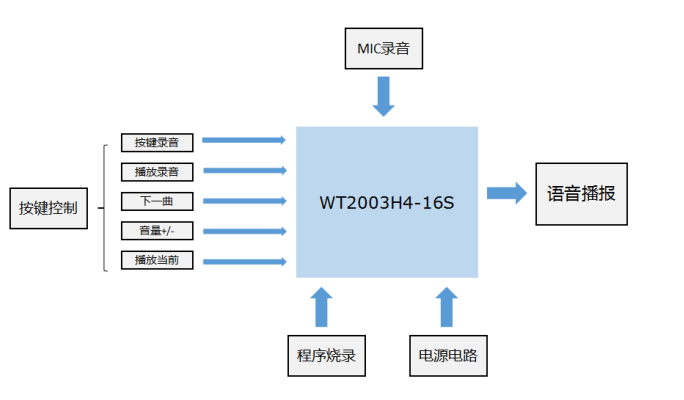 WT2003H4-16S 语音芯片按键录音及播放应用解析 WT2003H4-16S 语音芯片按键录音及播放应用解析