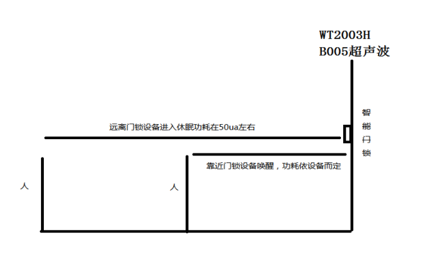 智能锁领域超低功耗WT2003H B005超声波ToF测距模块