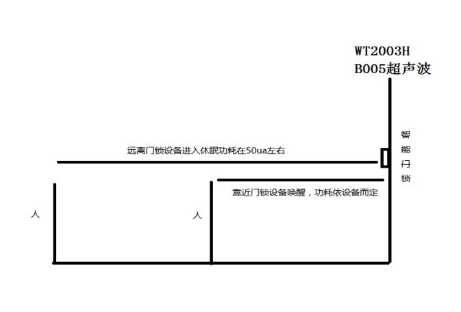 超低功耗WT2003H B005超声波ToF测距模块 超低功耗WT2003H B005超声波ToF测距模块