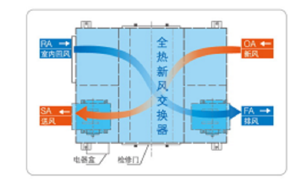 全热交换器工作原理 全热交换器工作原理