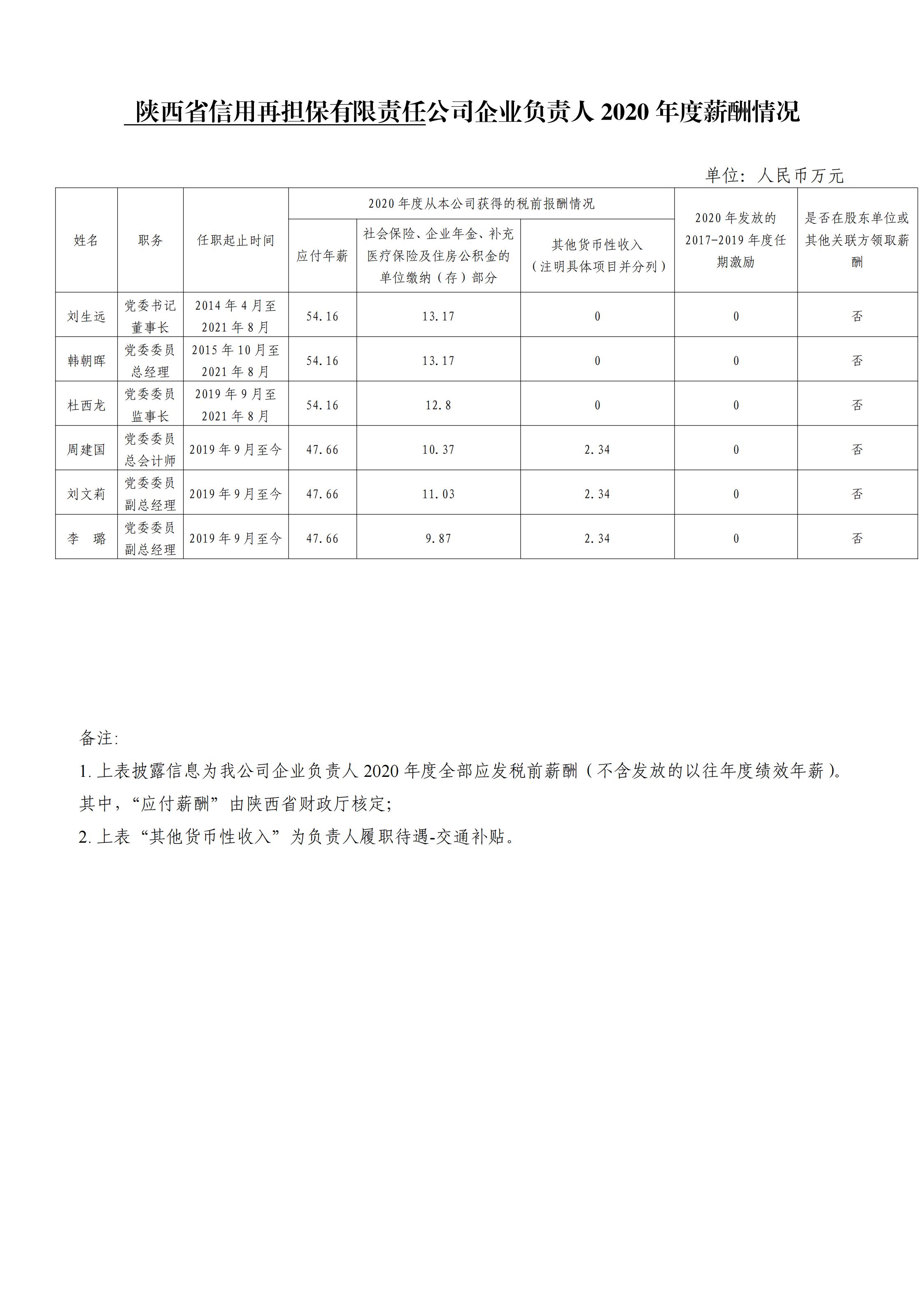陕西省信用再担保有限责任公司高管薪酬披露通知