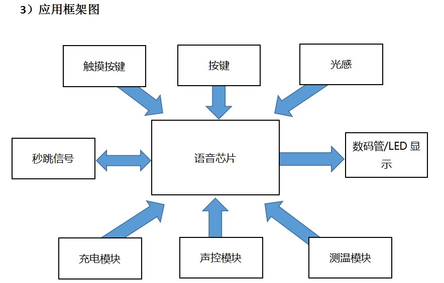 上新！唯创知音三合一单芯片解决方案WT588F02KD实现智能闹钟触摸+显示驱动+语音播报
