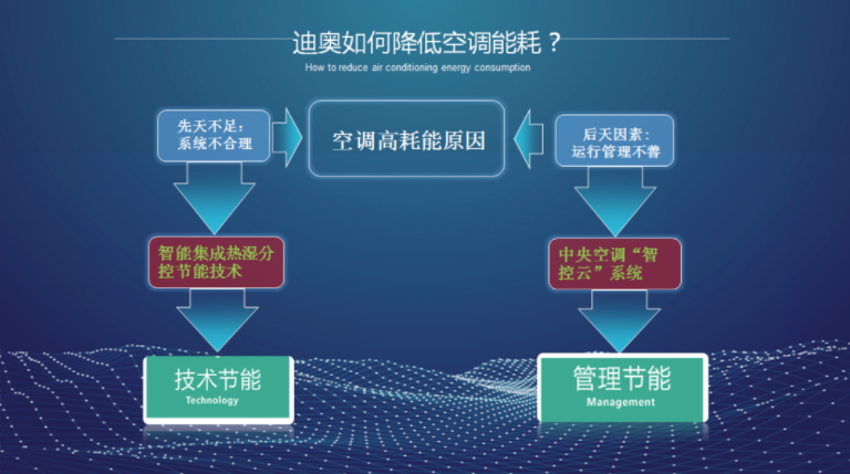 节能降耗 限电 热湿分控 智控云系统