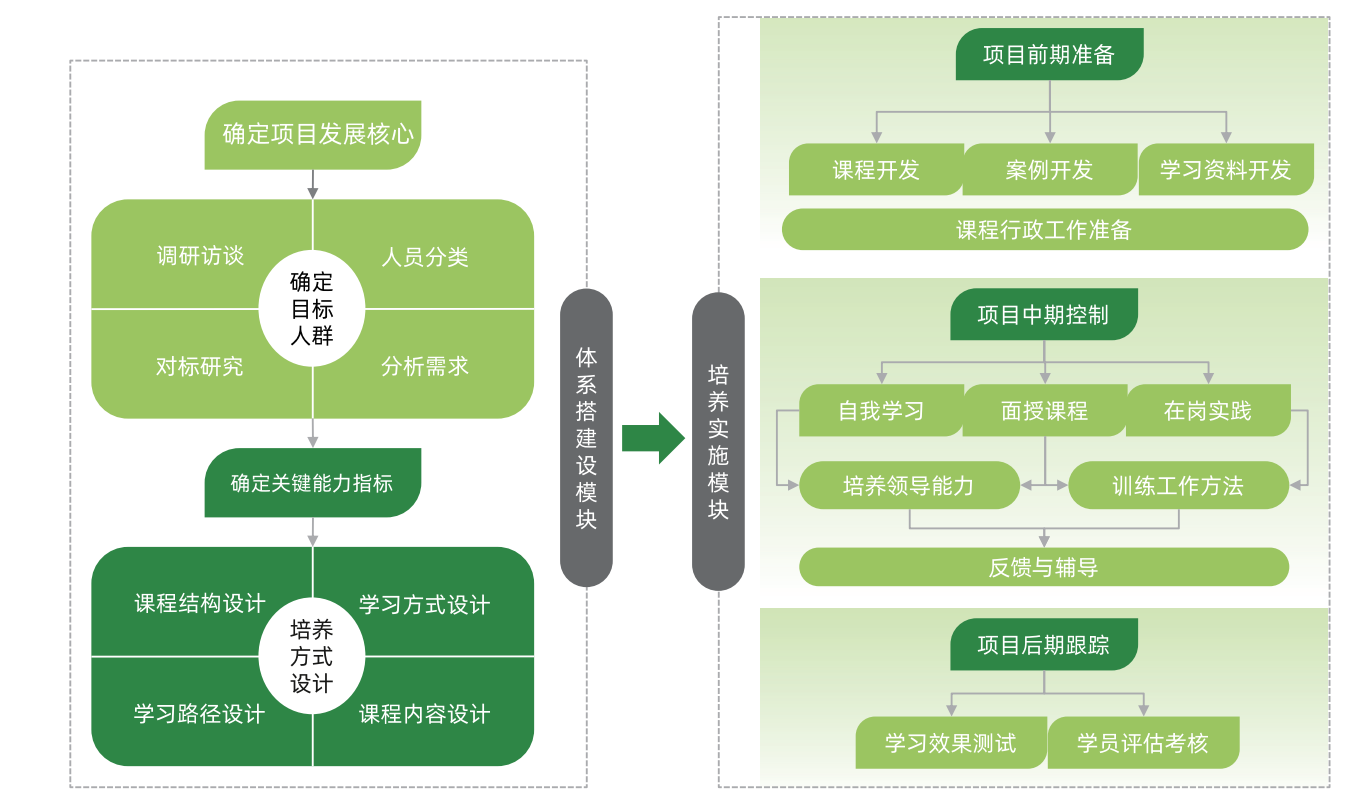 岗位人才系统培养