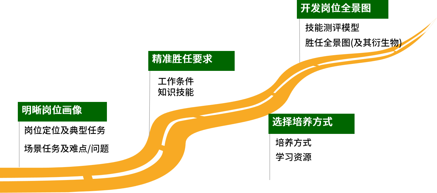 岗位胜任全景图