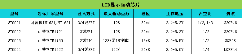 WT0022 屏幕驱动芯片 WT0022 屏幕驱动芯片